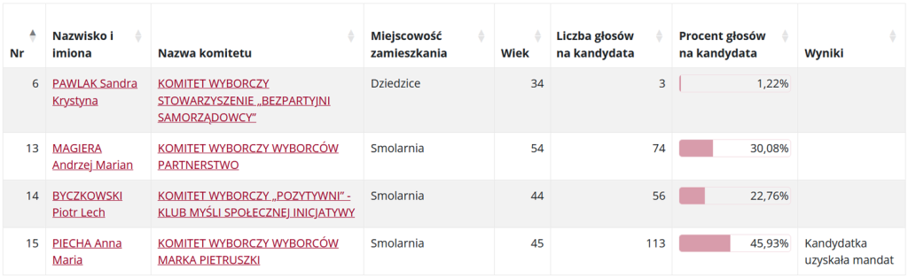 Wyniki wyborów do Rady Miejskiej w okręgu wyborczym nr 9